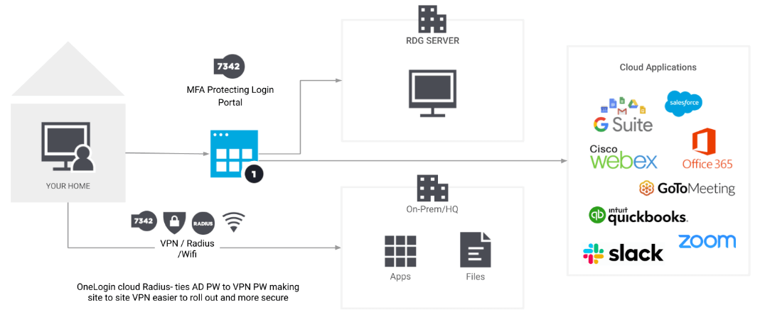 Identity Mgmt with Onelogin